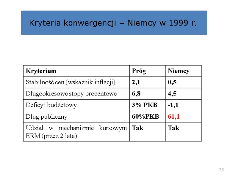 35 Kryteria konwergencji – Niemcy w 1999 r. 35 Kryteria konwergencji – Niemcy w 1999 r.